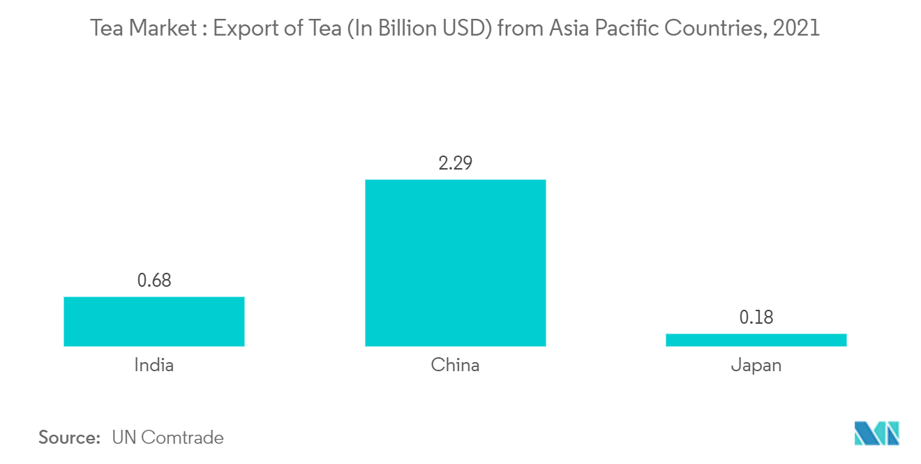 Азиатско-Тихоокеанский рынок чая Рынок чая Экспорт чая (в млрд. долларов США) из стран АТР, 2021 г.