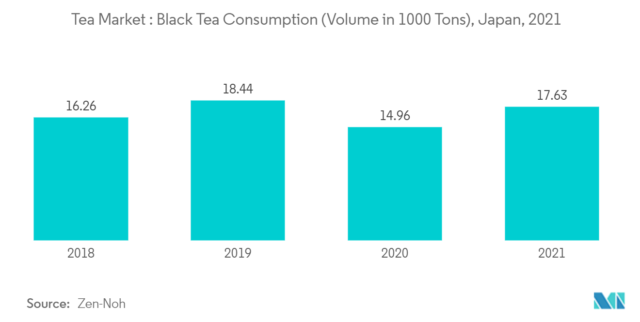 Азиатско-Тихоокеанский рынок чая Рынок чая  Потребление черного чая (объем в 1000 тонн), Япония, 2021 г.