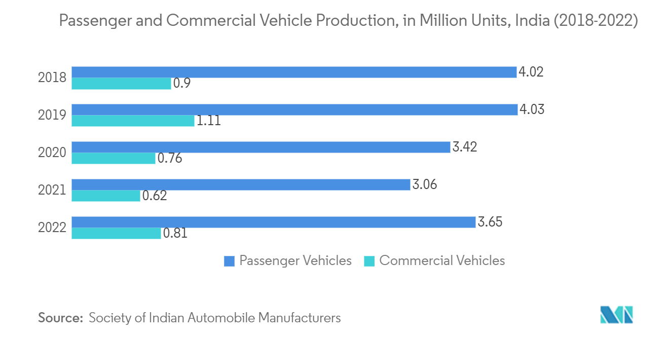 アジア太平洋地域のテレマティクス市場：乗用車・商用車生産台数（百万台）、インド（2018年～2022年