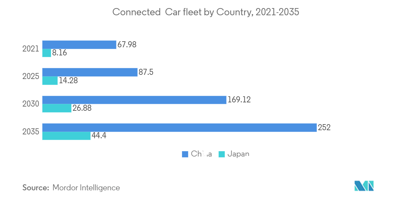 アジア太平洋地域のテレマティクス市場：コネクテッドカーの国別台数、2021-2035年