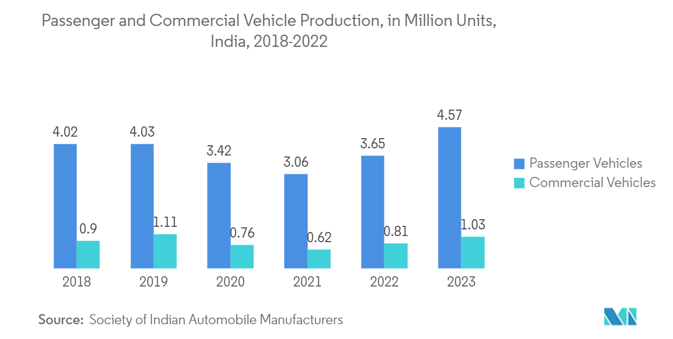 Рынок телематики Азиатско-Тихоокеанского региона производство легковых и коммерческих автомобилей, в миллионах единиц, Индия, 2018–2022 гг.