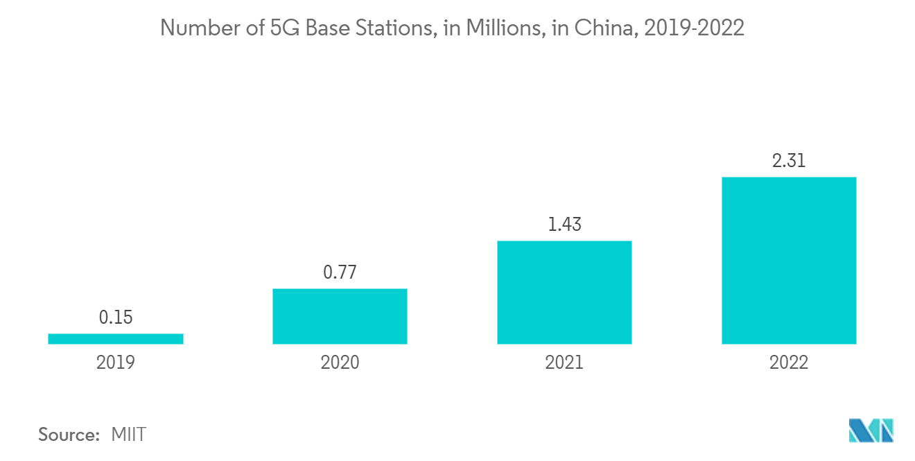 Mercado de telemática da APAC número de estações base 5G, em milhões, na China, 2019-2022