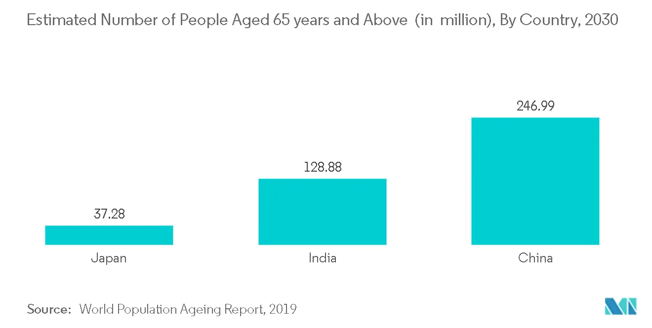 APAC Telemedicine Market - Share, Growth & Companies