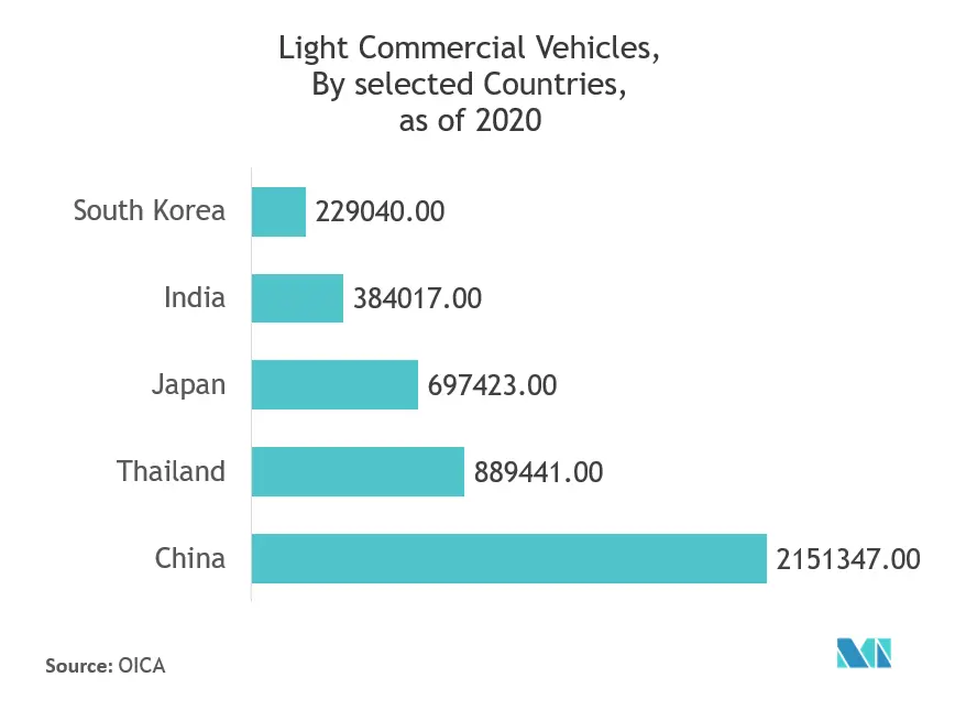 Asia-Pacific Temperature Sensors Market