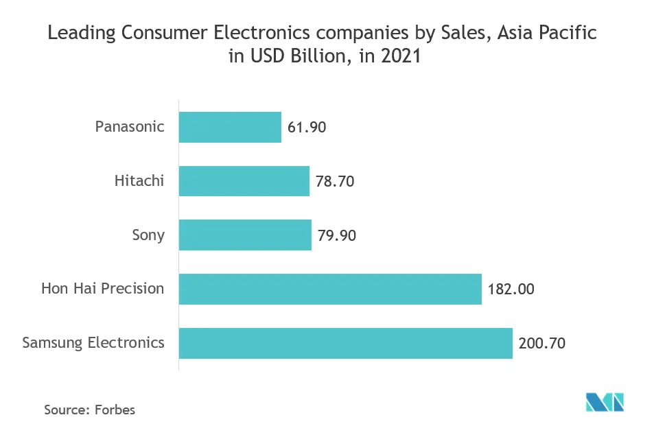 Asia-Pacific Temperature Sensors Market