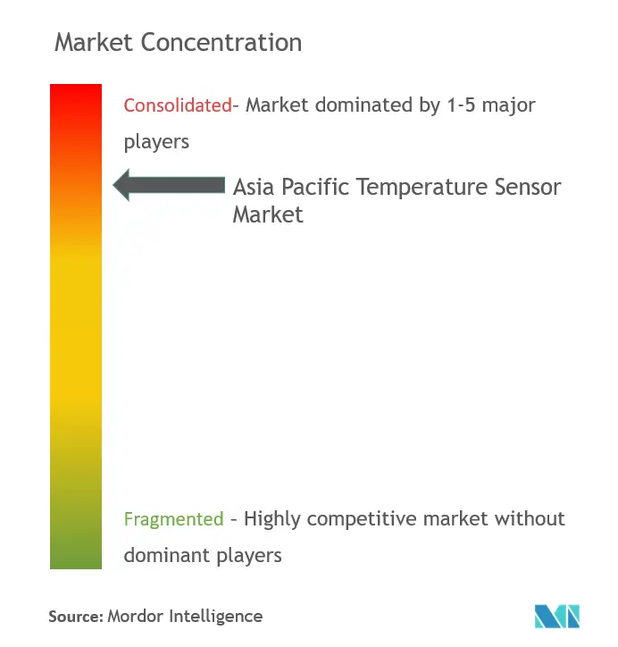 Asia-Pacific Temperature Sensors Market