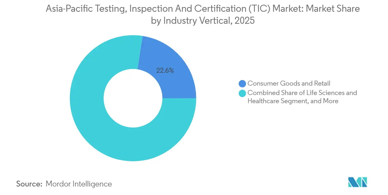 Asia-Pacific Testing, Inspection and Certification (TIC) Market Share by Industry Vertical, 2025