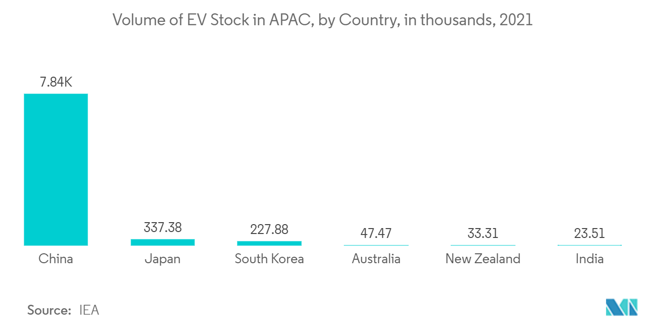 Asia-Pacific Testing, Inspection, and Certification Market : Volume of EV Stock in APAC, by Country, in thousands, 2021