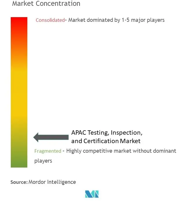 APAC Testing, Inspection, and Certification Market Concentration