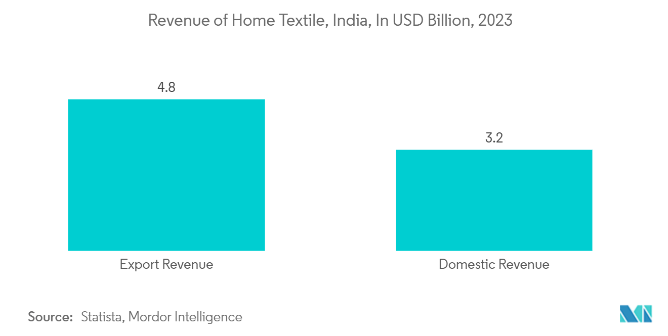 インドが市場を支配ホームテキスタイルの売上（インド）（単位：億米ドル、2023年