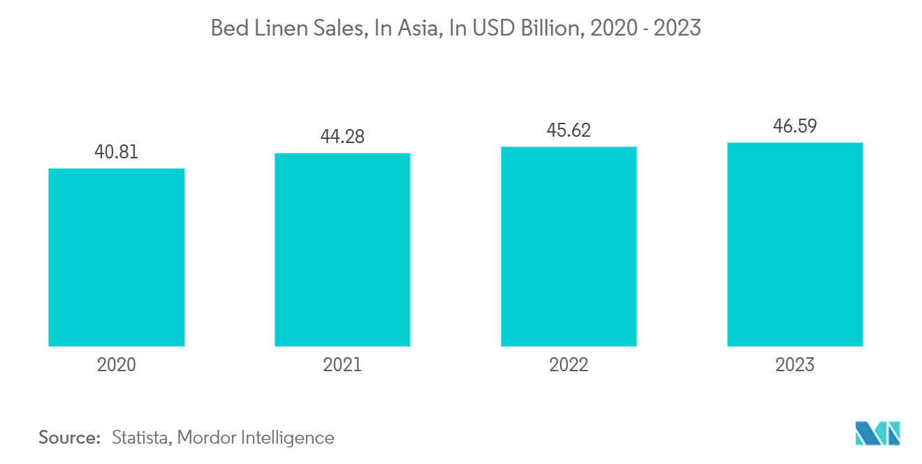 アジア太平洋地域のホームテキスタイル市場ベッドリネン販売（アジア）：2020～2023年（億米ドル