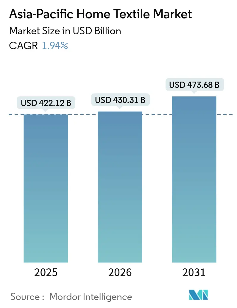 Asia-Pacific Home Textile Market (2025 - 2030)
