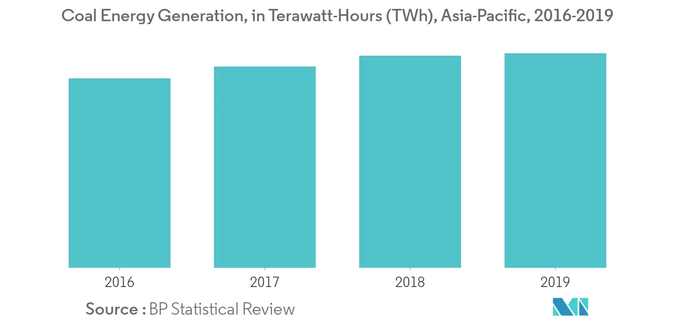 Asia-Pacific Thermal Power Plant Market -  Coal Energy Generation