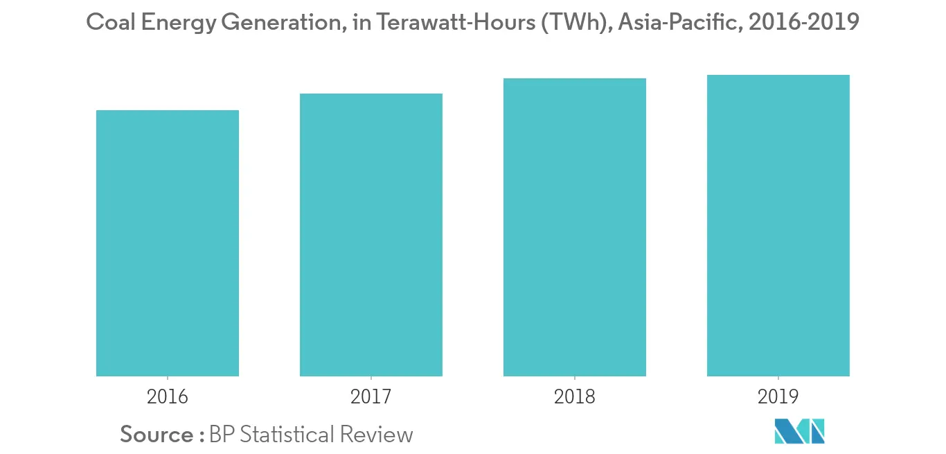 Asia-Pacific Thermal Power Plant Market - Coal Energy Generation