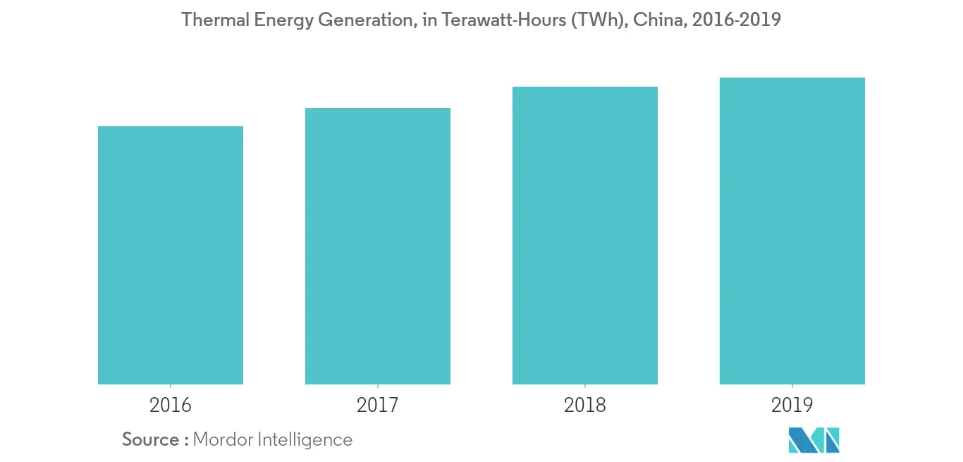 Asia-Pacific Thermal Power Plant Market - Thermal Energy Generation