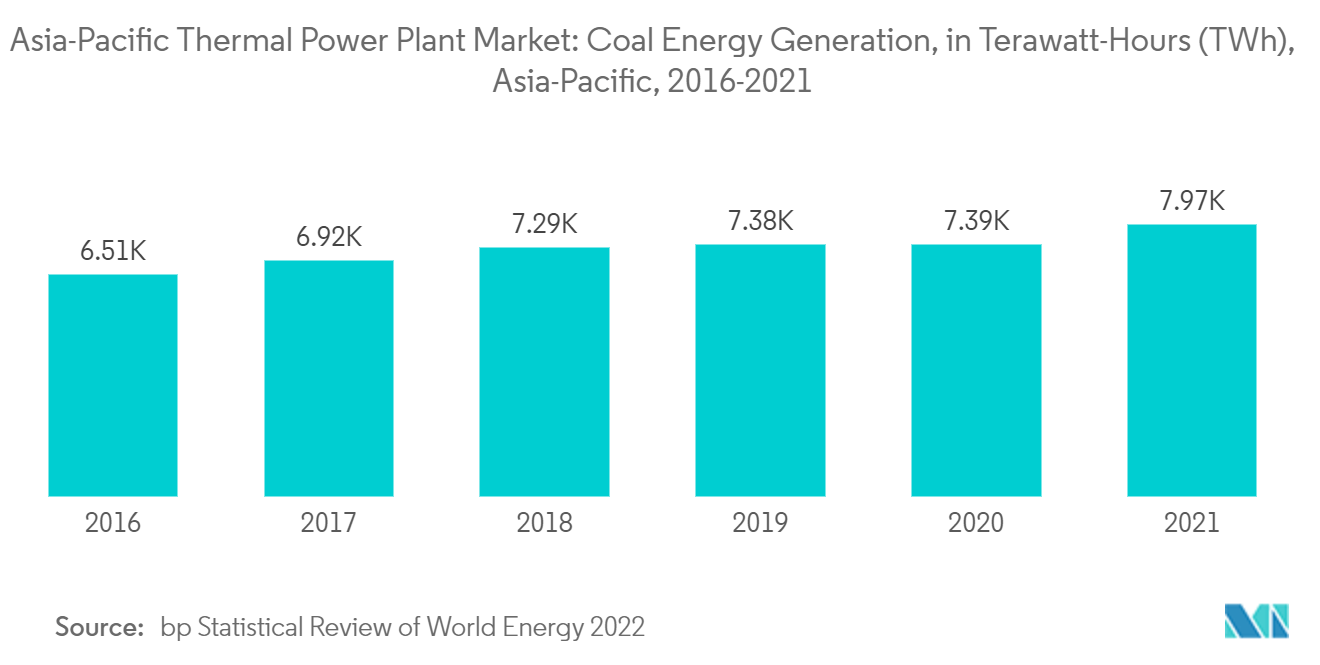 Рынок тепловых электростанций в Азиатско-Тихоокеанском регионе производство энергии на угле, в тераватт-часах (ТВтч), Азиатско-Тихоокеанский регион, 2016–2021 гг.