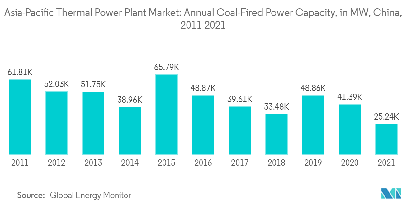 アジア太平洋地域の火力発電所市場年間石炭火力発電容量（MW）（中国、2011-2021年