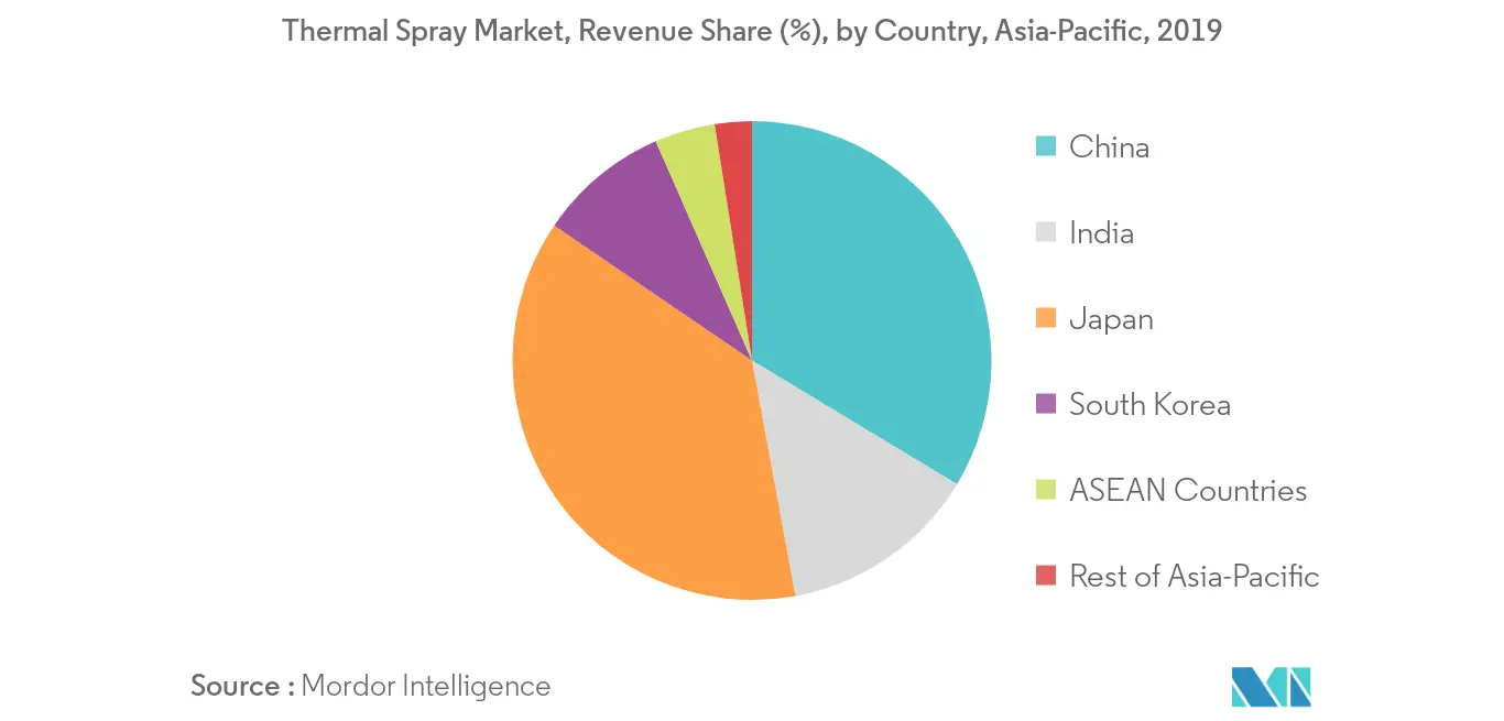 Asia-Pacific Thermal Spray Market Growth