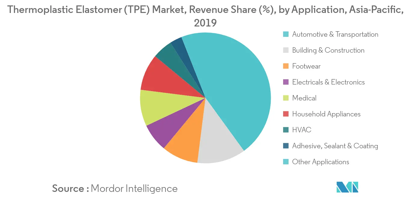 Mercado de elastómeros termoplásticos (TPE) de Asia y el Pacífico Tendencias Informe de mercado de elastómeros termoplásticos de APAC