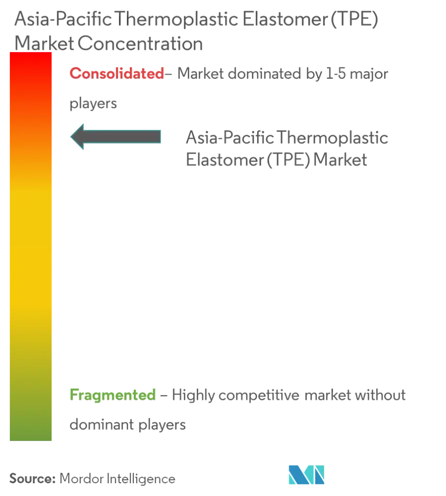 Market Concentration - Asia-Pacific Thermoplastic Elastomer (TPE) Market.png
