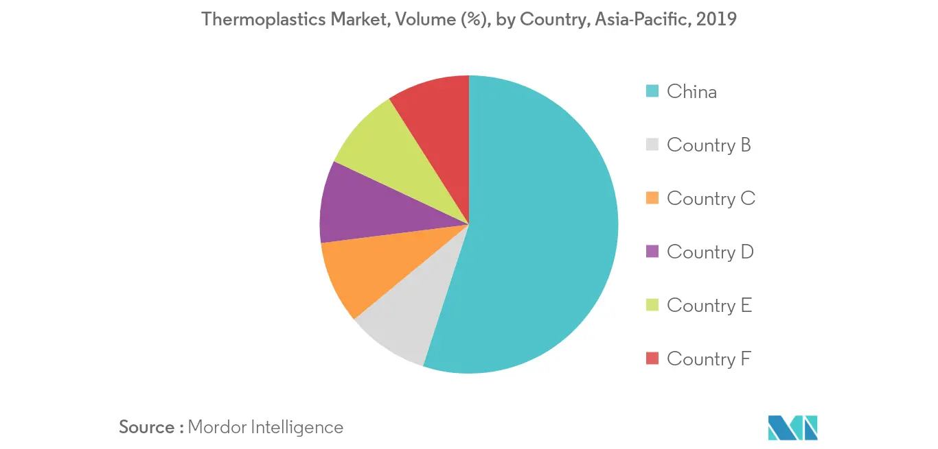 Asia-Pacific Thermoplastics Market Regional Trends