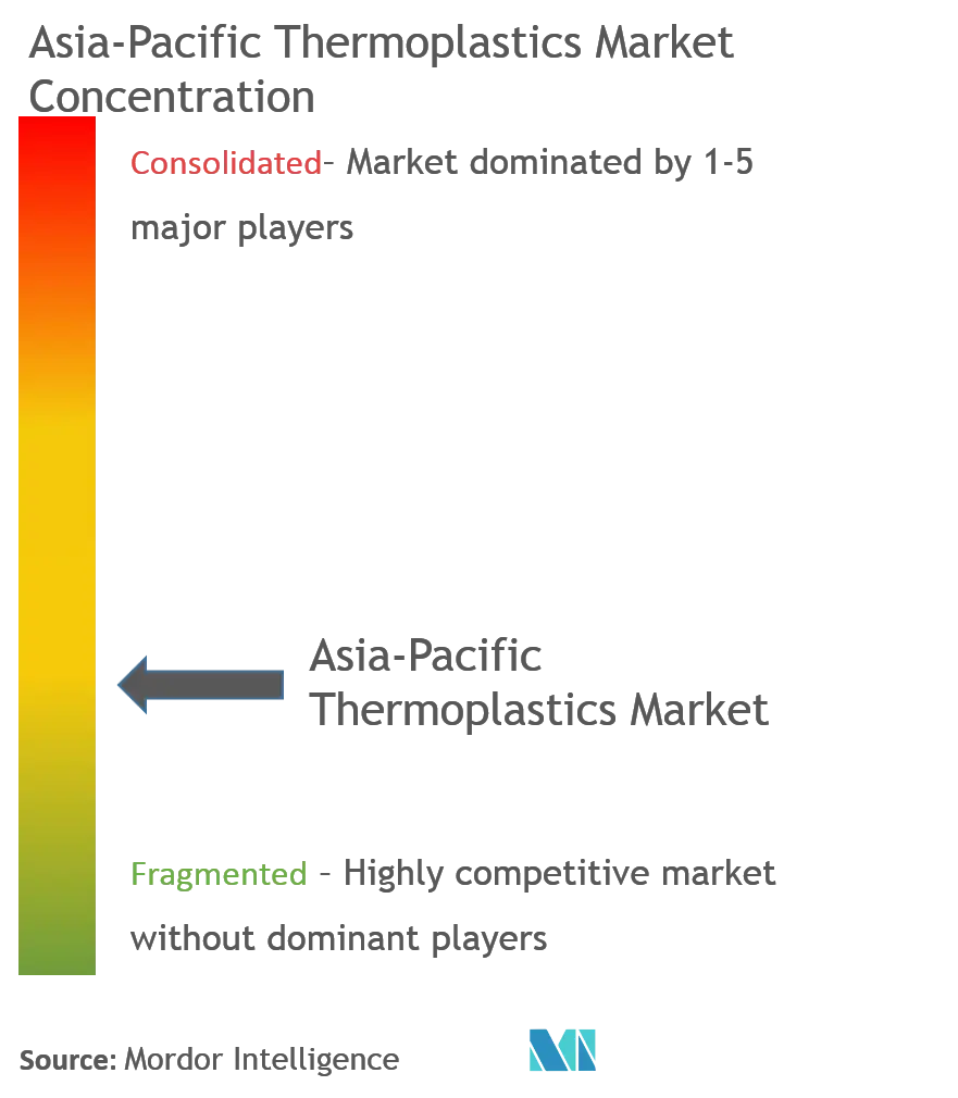 Asia-Pacific Thermoplastics Market - Market Concentration.png