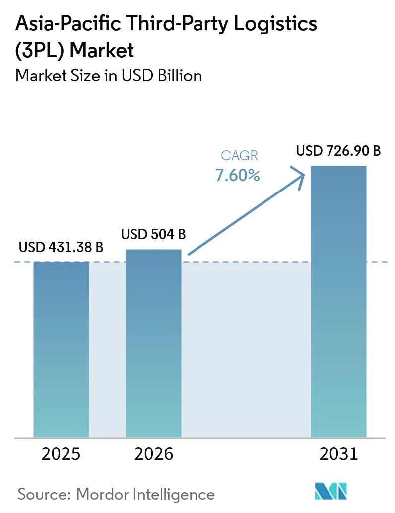 Asia-Pacific Third-Party Logistics (3PL) Market (2026 - 2031)