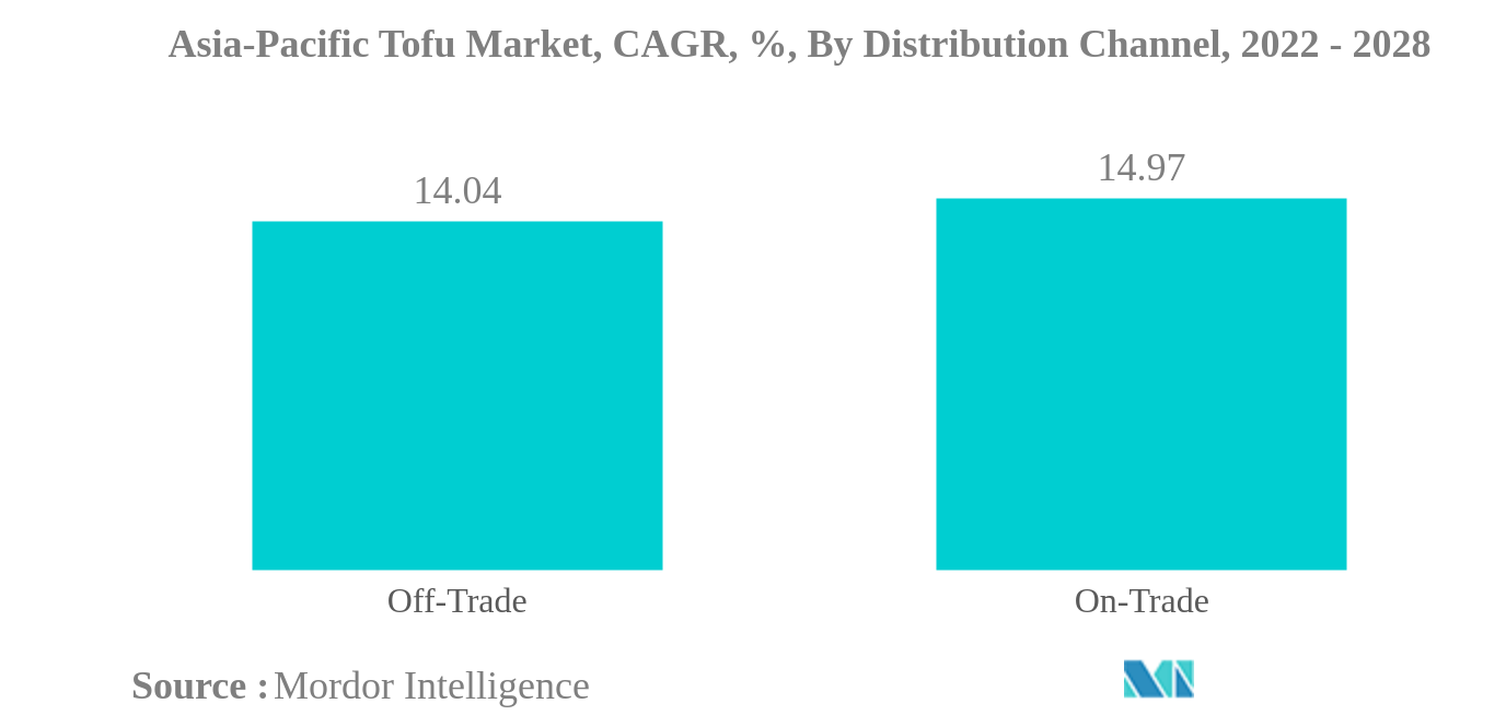 アジア太平洋地域の豆腐市場アジア太平洋地域の豆腐市場、CAGR（年平均成長率）、流通チャネル別、2022年～2028年