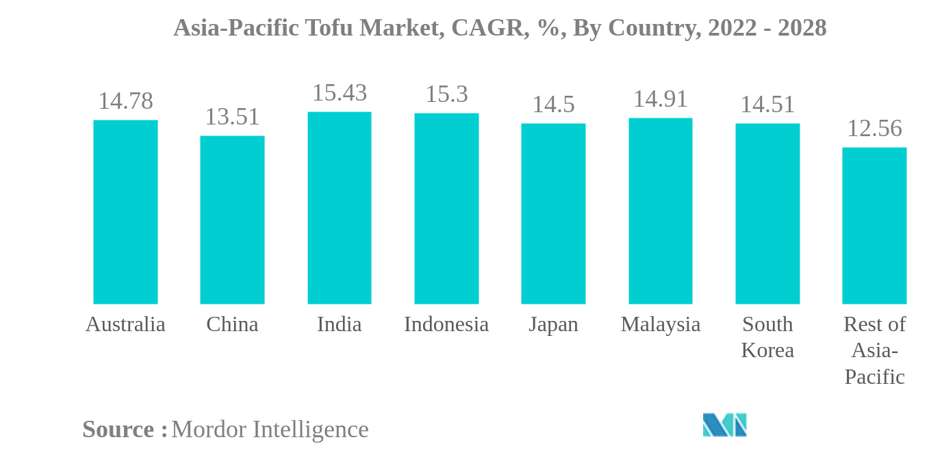 アジア太平洋地域の豆腐市場アジア太平洋地域の豆腐市場、CAGR（年平均成長率）、国別、2022年～2028年