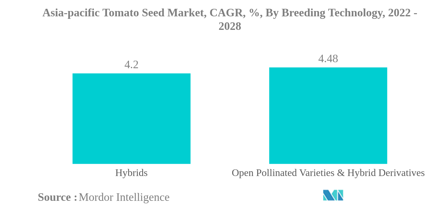 アジア太平洋地域のトマト種子市場アジア太平洋地域のトマト種子市場：CAGR（品種改良技術別）、2022〜2028年