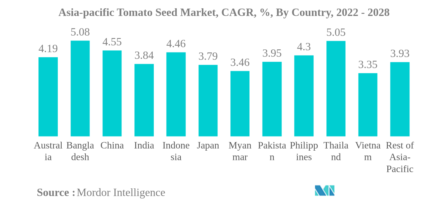 アジア太平洋地域のトマト種子市場アジア太平洋地域のトマト種子市場：CAGR（年平均成長率）、国別、2022年～2028年