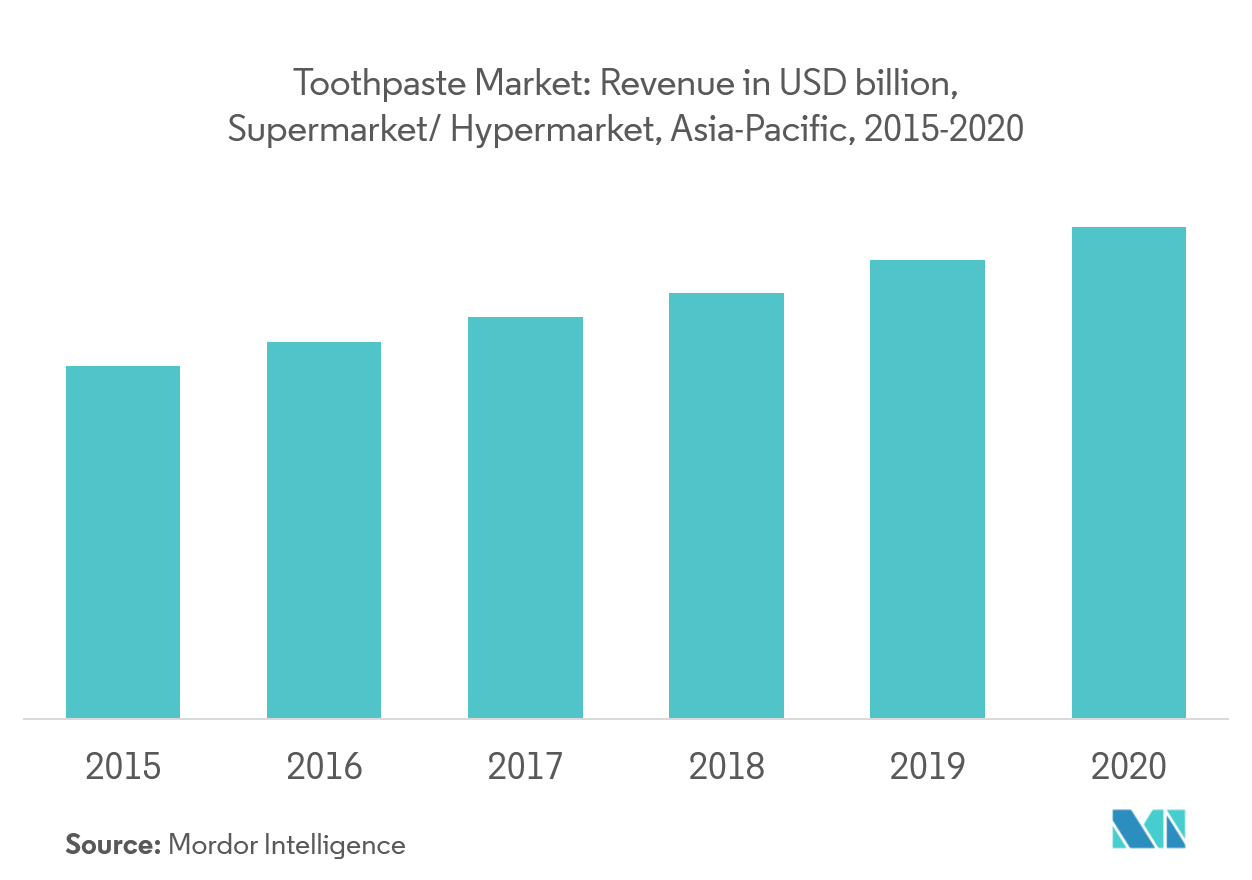 close up toothpaste market share