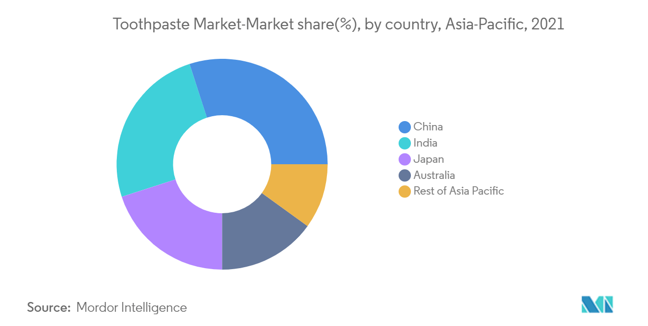 Marktbericht für Zahnpasta im asiatisch-pazifischen Raum