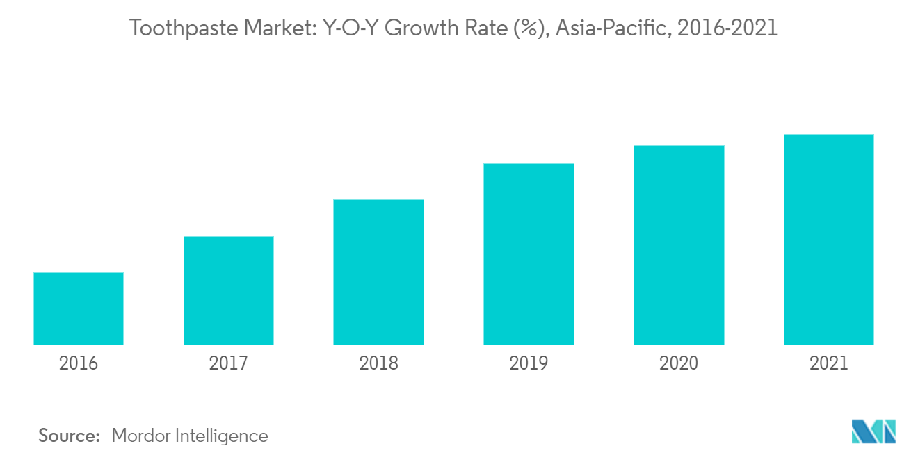 Asia-Pacific Toothpaste Market Analysis