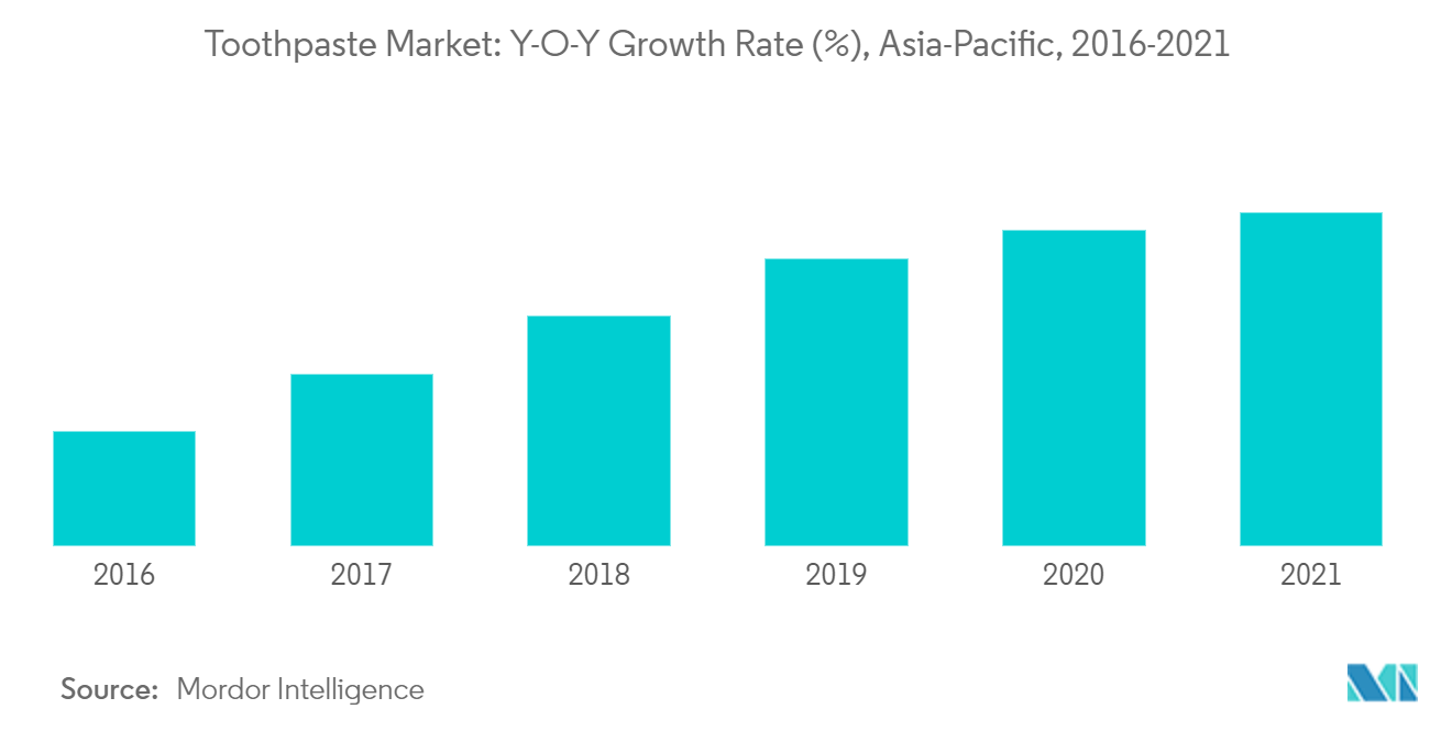 Análisis del mercado de pasta de dientes de Asia y el Pacífico