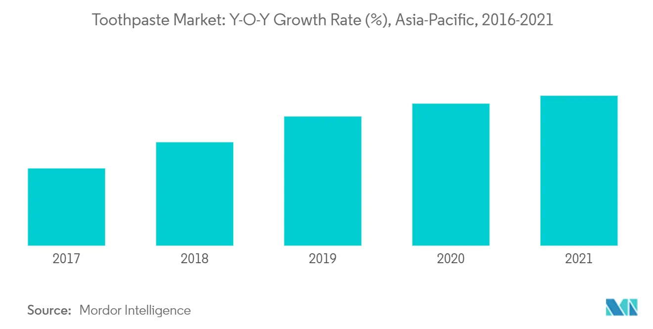 Asia-Pacific Toothpaste Market Trends Asia-Pacific Toothpaste Market Analysis