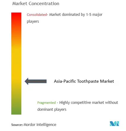 Asia-Pacific Toothpaste Market Concentration