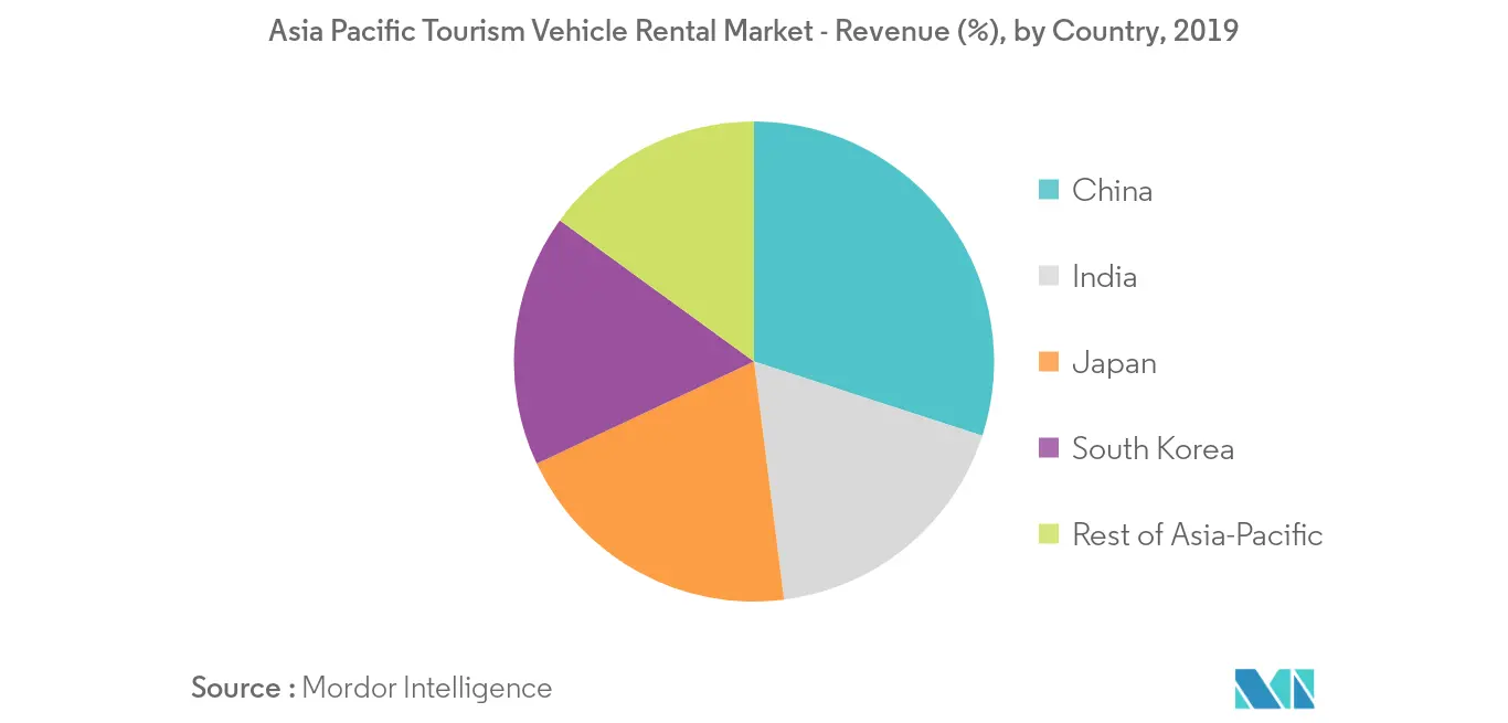 Asia Pacific Tourism Vehicle Rental Market_Trend1