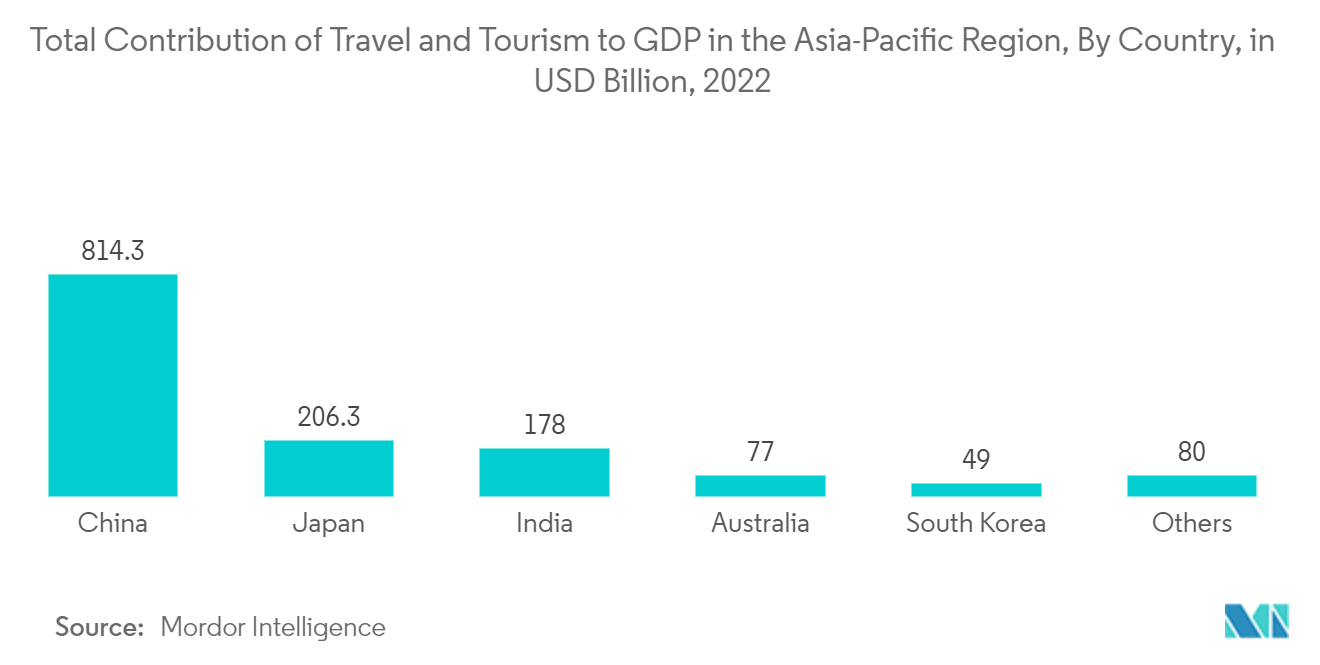 Asia Pacific Tourism Vehicle Rental Market: Total Contribution of Travel and Tourism to GDP in the Asia-Pacific Region, By Country, in USD Billion, 2022
