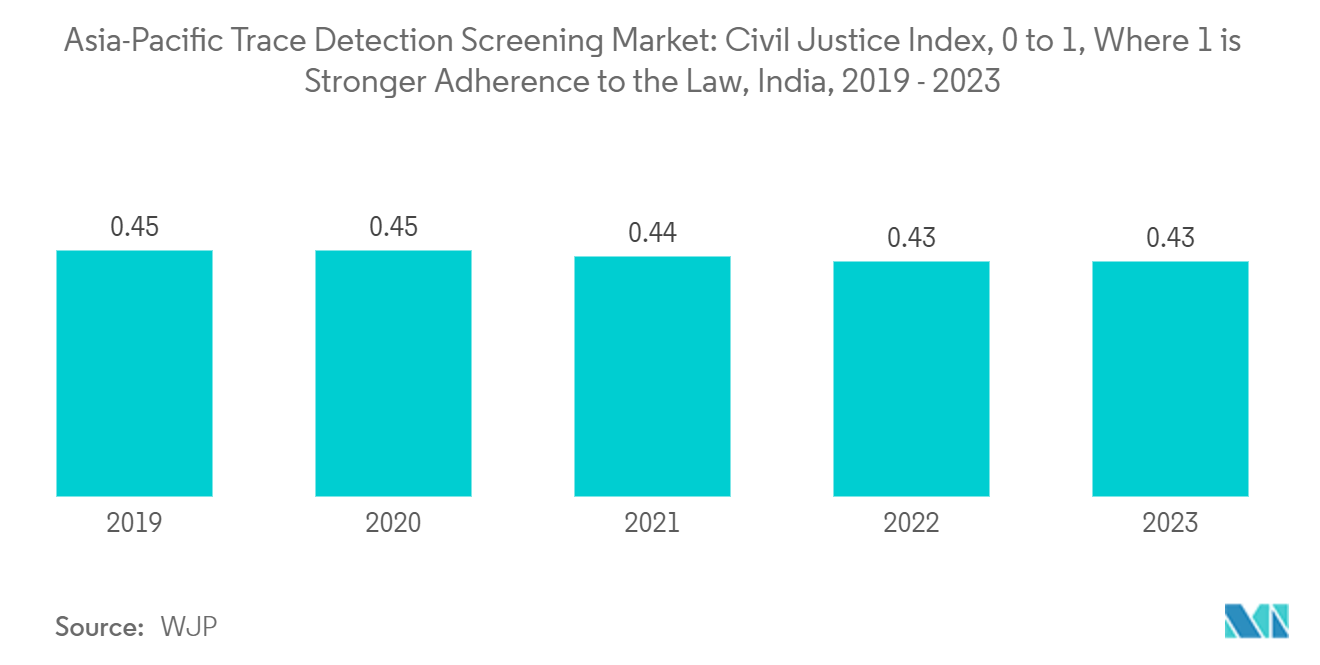 Asia-Pacific Trace Detection Screening Market: Civil Justice Index, 0 to 1, Where 1 is Stronger Adherence to the Law, India, 2019 - 2023