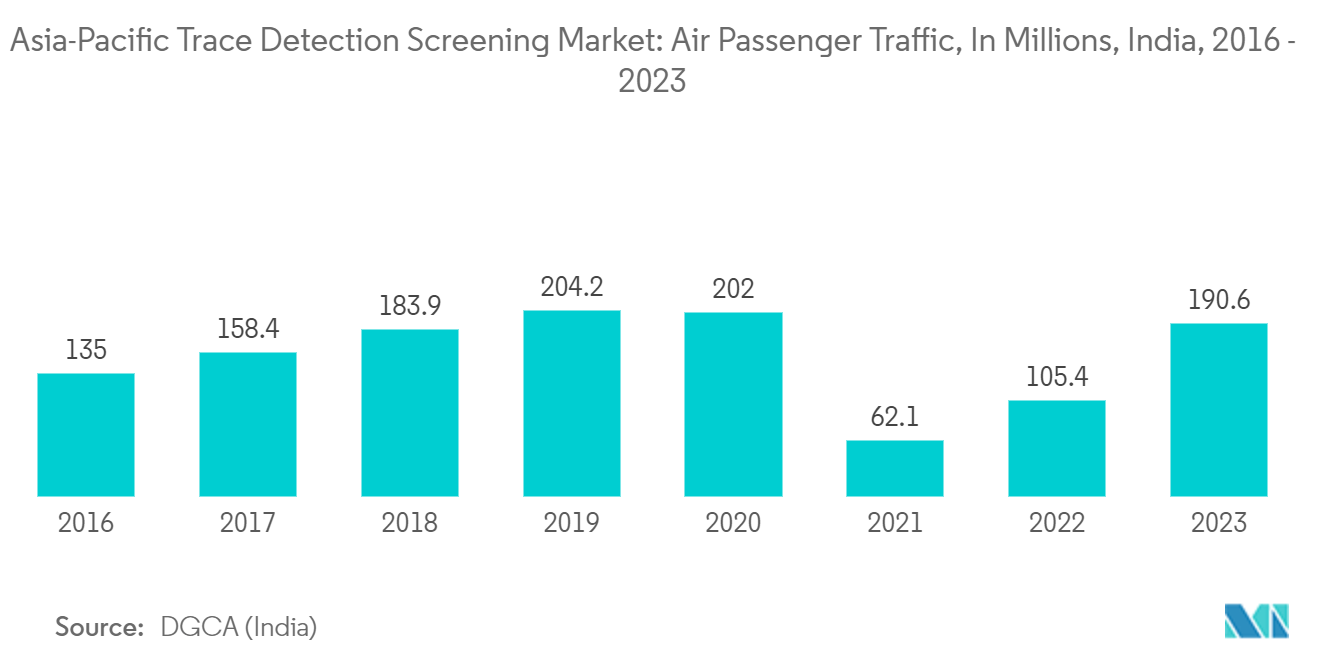 Asia-Pacific Trace Detection Screening Market: Air Passenger Traffic, In Millions, India, 2016 - 2023