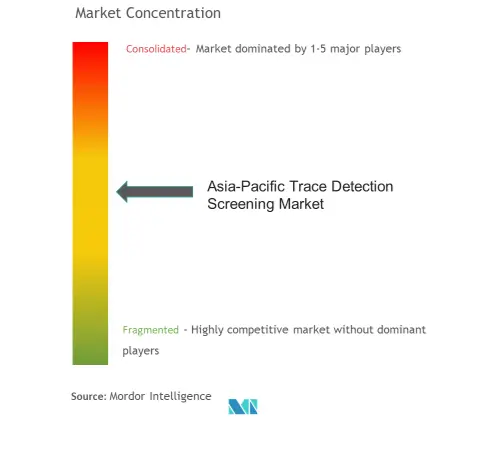 Asia-Pacific Trace Detection Screening Market Concentration