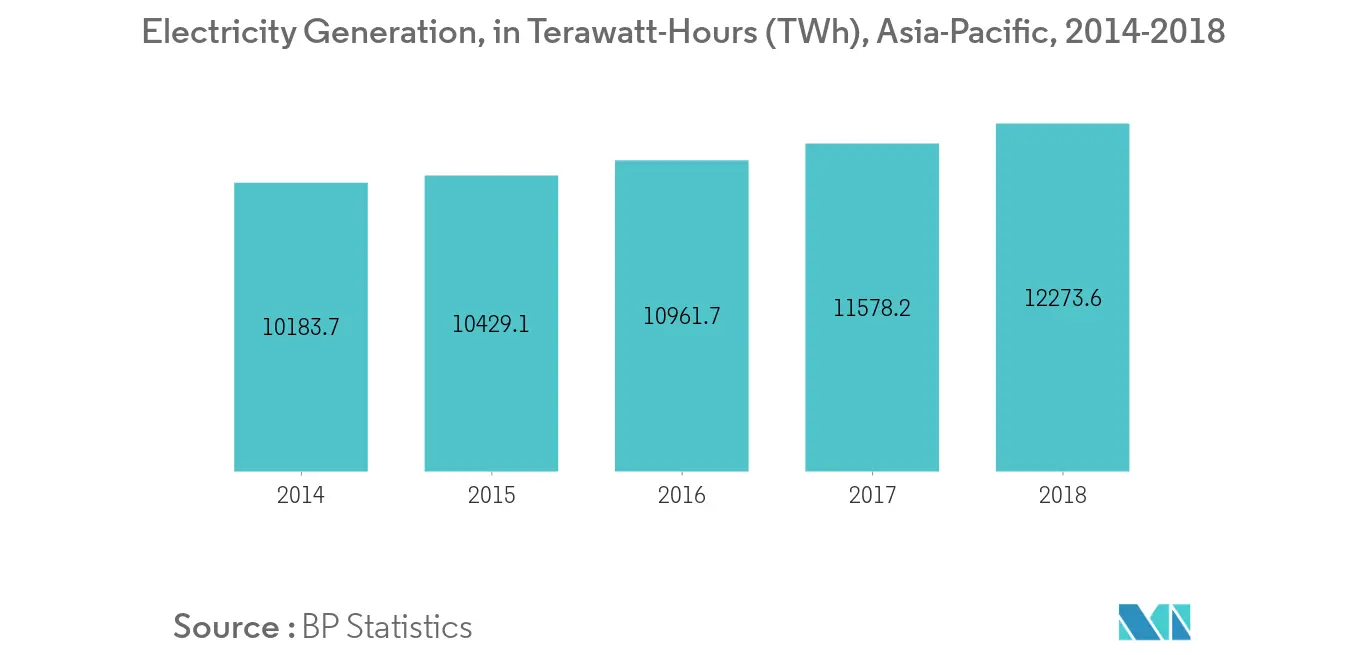 Asia-Pacific Transformer Market - Electricity Generation