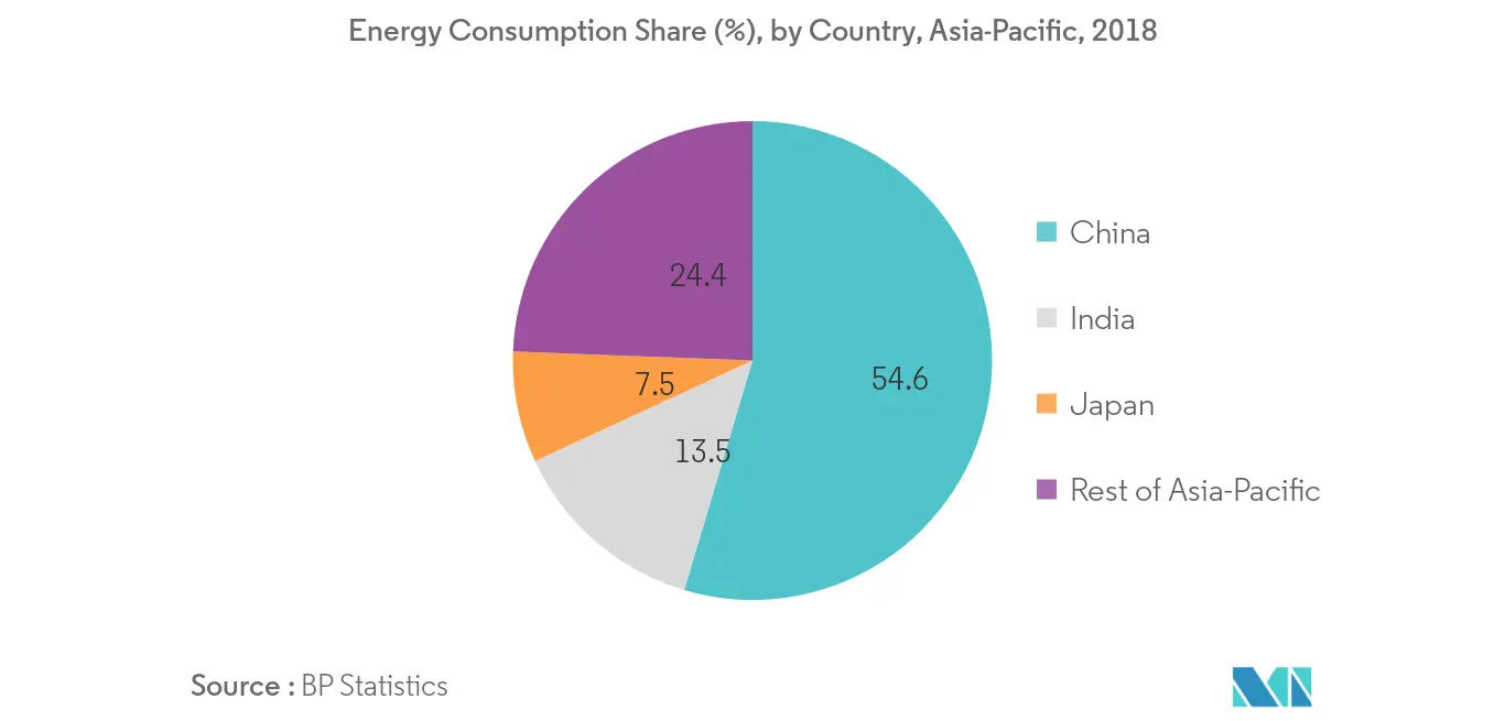 Asia-Pacific Transformer Market - Energy Consumption Share