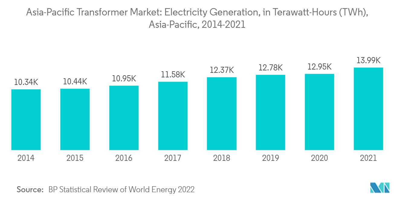Asien-Pazifik-Transformatormarkt Stromerzeugung, in Terawattstunden (TWh), Asien-Pazifik, 2014–2021