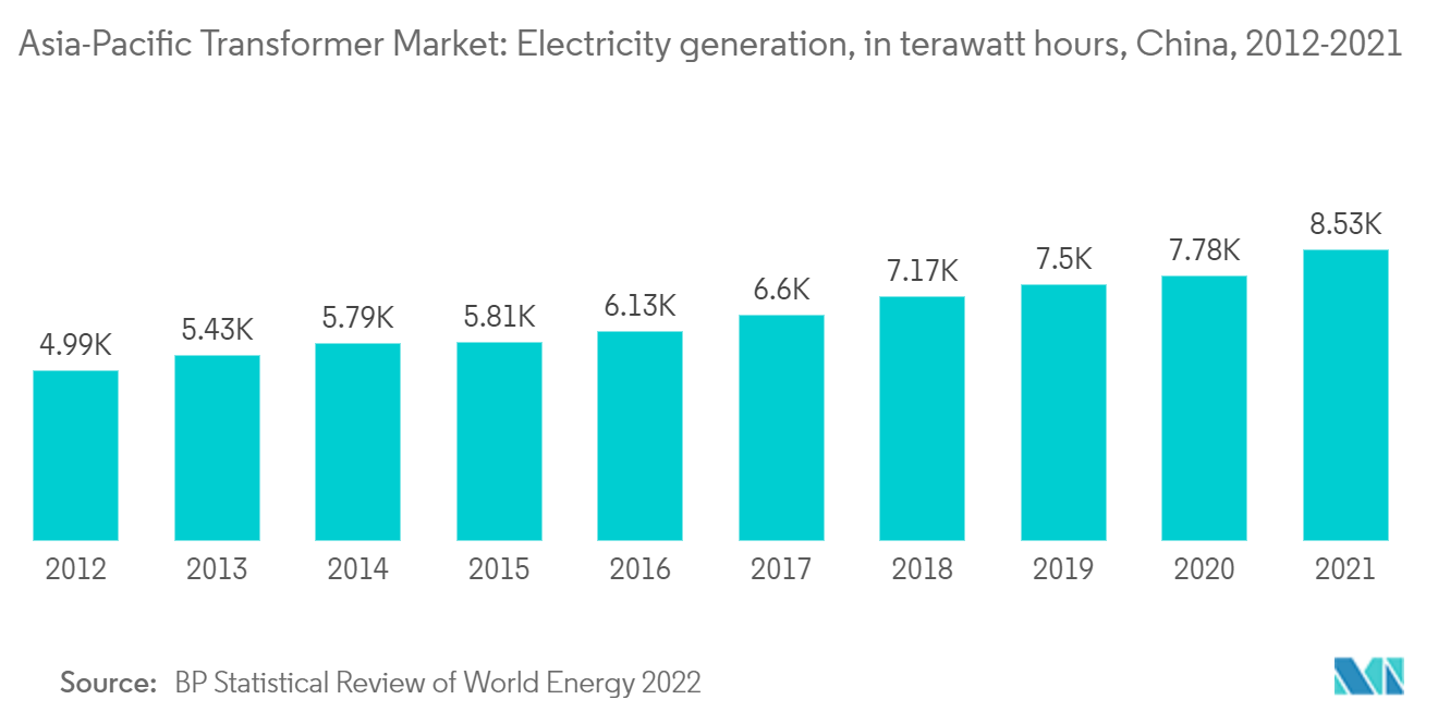 Mercado de Transformadores Ásia-Pacífico Geração de eletricidade, em terawatts-hora, China, 2012-2021