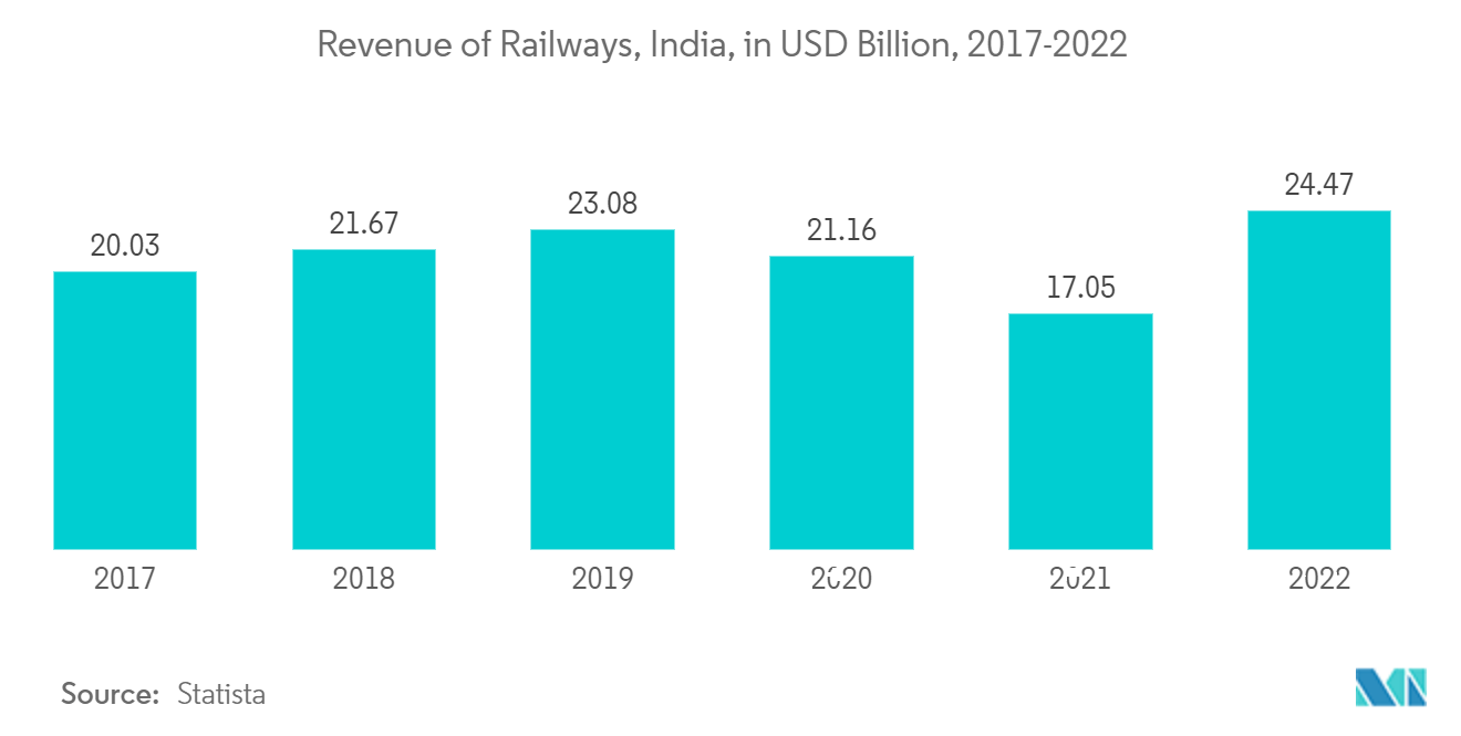 アジア太平洋地域の交通インフラ建設市場インド、鉄道の収益（億米ドル）、2017-2022年
