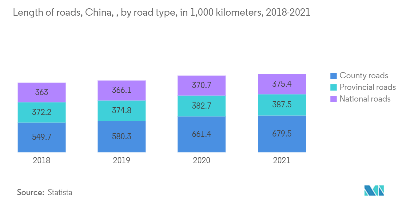 アジア太平洋地域の交通インフラ建設市場道路の長さ：中国（道路タイプ別、単位：1,000km）、2018年～2021年
