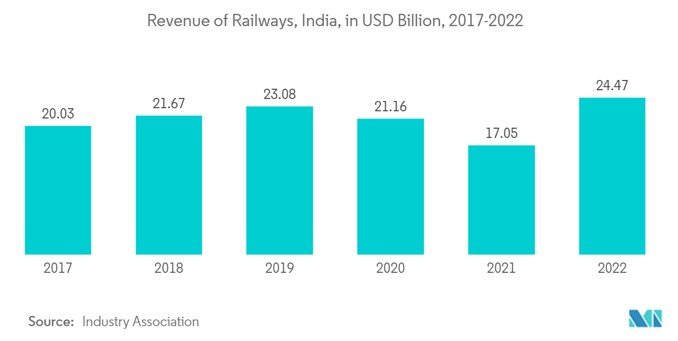 اتجاه سوق إنشاءات البنية التحتية للنقل في آسيا والمحيط الهادئ - البنية التحتية للسكك الحديدية