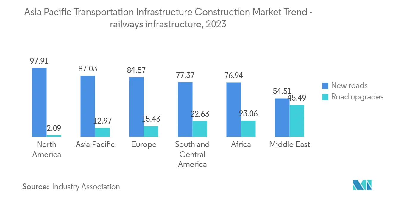 Tendencias del mercado de construcción de infraestructura de transporte de Asia-Pacífico Mercado de construcción de infraestructura de transporte en Asia-Pacífico: Tendencia del mercado de construcción de infraestructura de transporte en Asia-Pacífico - infraestructura ferroviaria